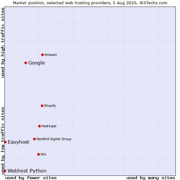Market position of Google vs. Easyhost vs. Webhost Python