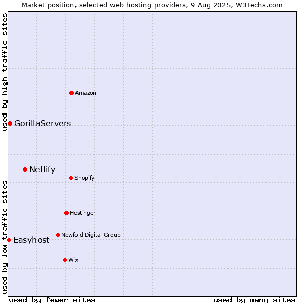 Market position of Netlify vs. GorillaServers vs. Easyhost