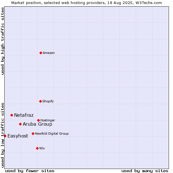 Market position of Aruba Group vs. Netafraz vs. Easyhost