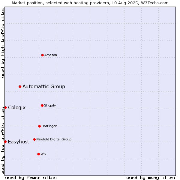 Market position of Automattic Group vs. Cologix vs. Easyhost