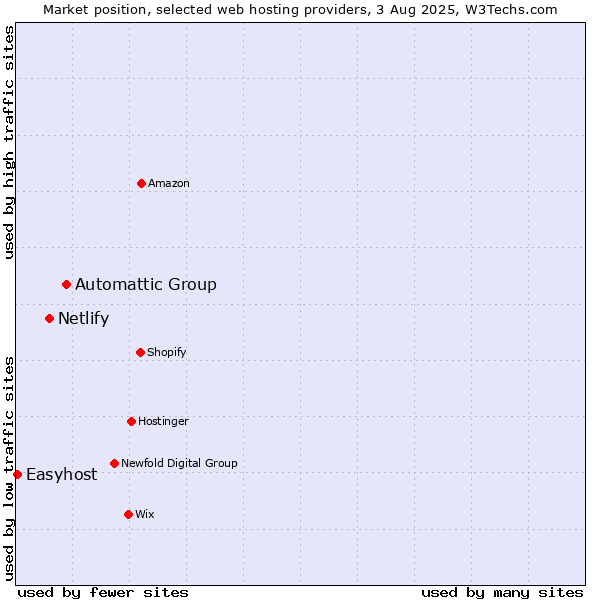 Market position of Automattic Group vs. Netlify vs. Easyhost