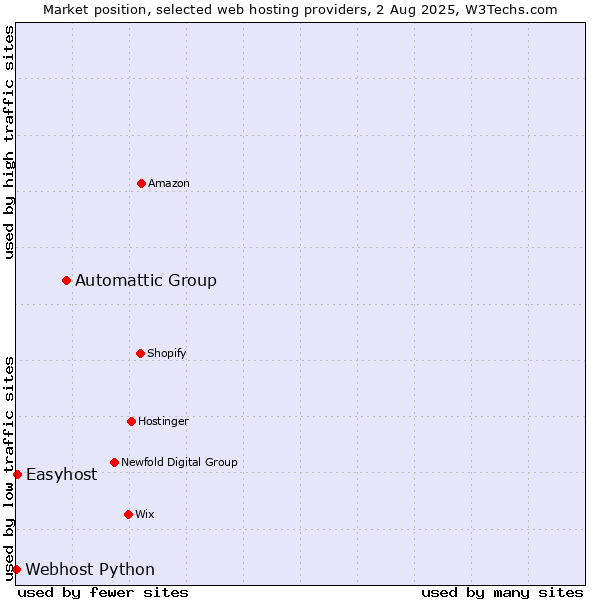 Market position of Automattic Group vs. Easyhost vs. Webhost Python
