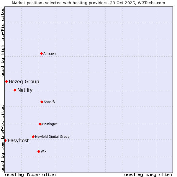 Market position of Netlify vs. Bezeq Group vs. Easyhost