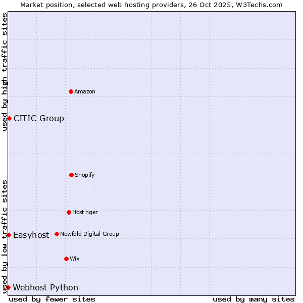 Market position of CITIC Group vs. Easyhost vs. Webhost Python
