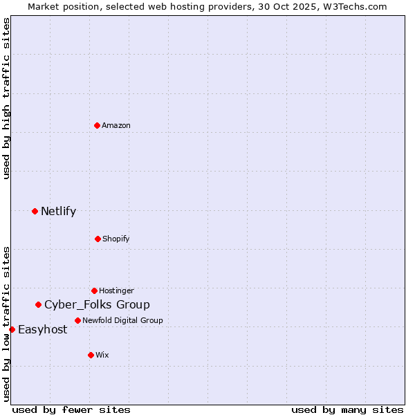 Market position of Cyber_Folks Group vs. Netlify vs. Easyhost