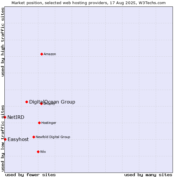 Market position of DigitalOcean Group vs. Easyhost vs. NetIRD