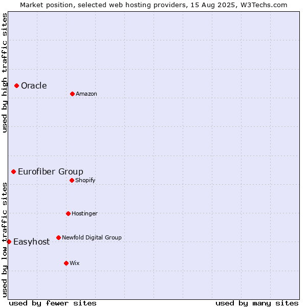 Market position of Oracle vs. Eurofiber Group vs. Easyhost