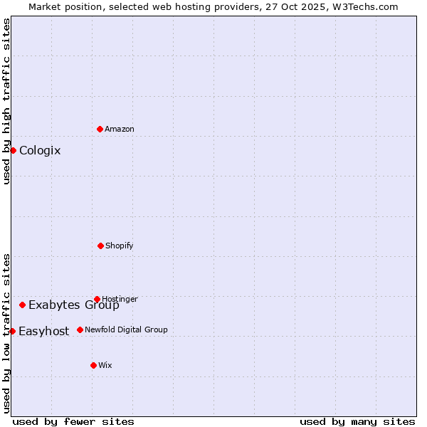 Market position of Exabytes Group vs. Cologix vs. Easyhost