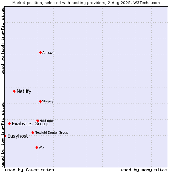 Market position of Netlify vs. Exabytes Group vs. Easyhost