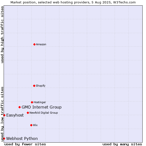Market position of GMO Internet Group vs. Easyhost vs. Webhost Python