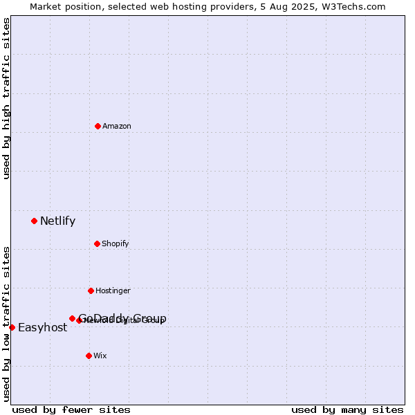 Market position of GoDaddy Group vs. Netlify vs. Easyhost