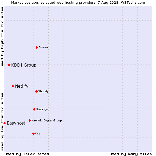 Market position of Netlify vs. KDDI Group vs. Easyhost