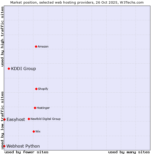 Market position of KDDI Group vs. Easyhost vs. Webhost Python