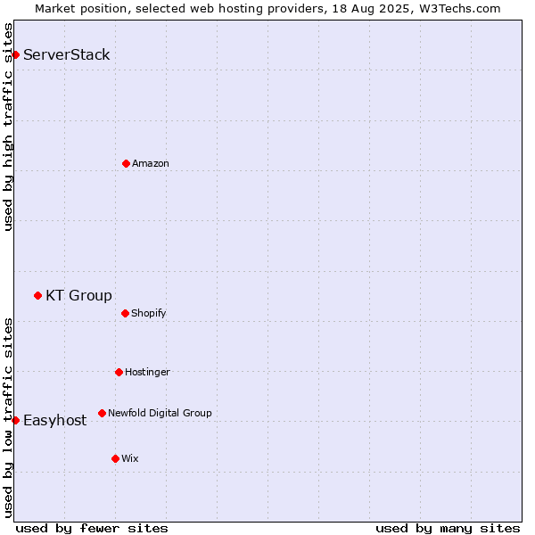 Market position of KT Group vs. Easyhost vs. ServerStack