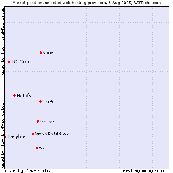 Market position of Netlify vs. LG Group vs. Easyhost