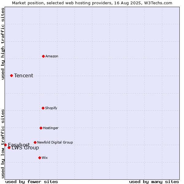 Market position of Tencent vs. LWS Group vs. Easyhost