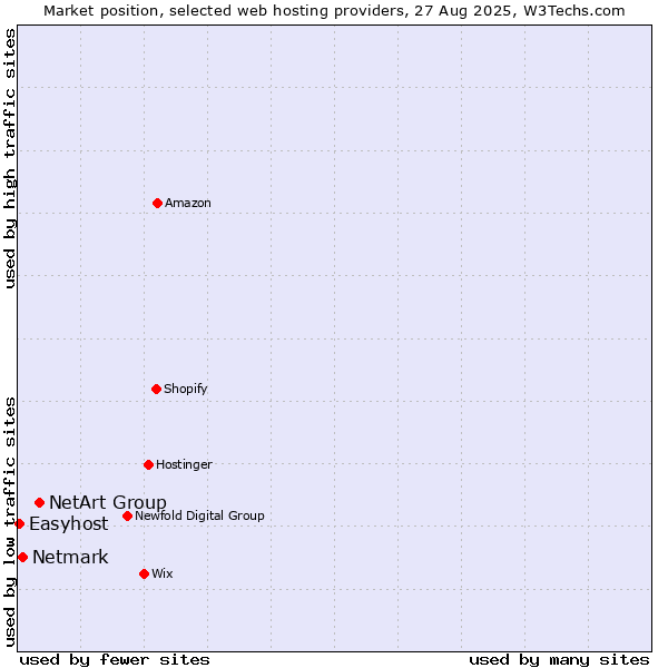 Market position of NetArt Group vs. Netmark vs. Easyhost