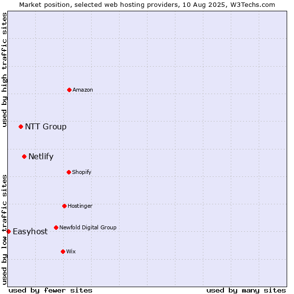 Market position of Netlify vs. NTT Group vs. Easyhost