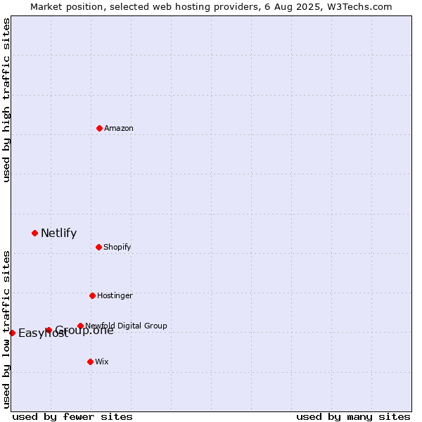 Market position of Group.one vs. Netlify vs. Easyhost