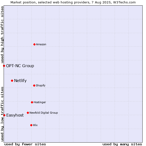 Market position of Netlify vs. Easyhost vs. OPT-NC Group