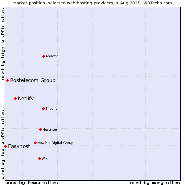 Market position of Netlify vs. Rostelecom Group vs. Easyhost