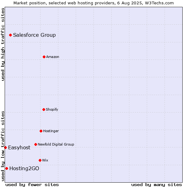 Market position of Salesforce Group vs. Hosting2GO vs. Easyhost
