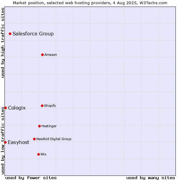Market position of Salesforce Group vs. Cologix vs. Easyhost
