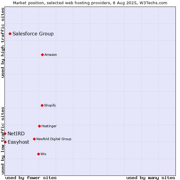 Market position of Salesforce Group vs. Easyhost vs. NetIRD
