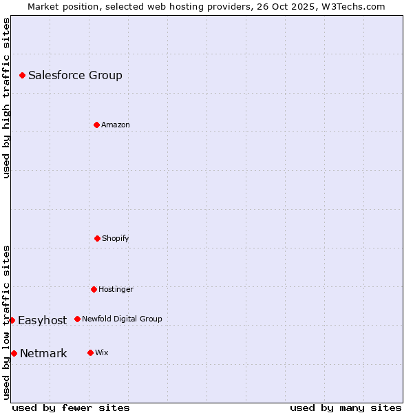 Market position of Salesforce Group vs. Netmark vs. Easyhost