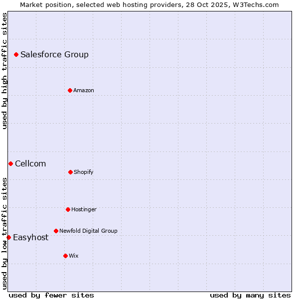 Market position of Salesforce Group vs. Cellcom vs. Easyhost