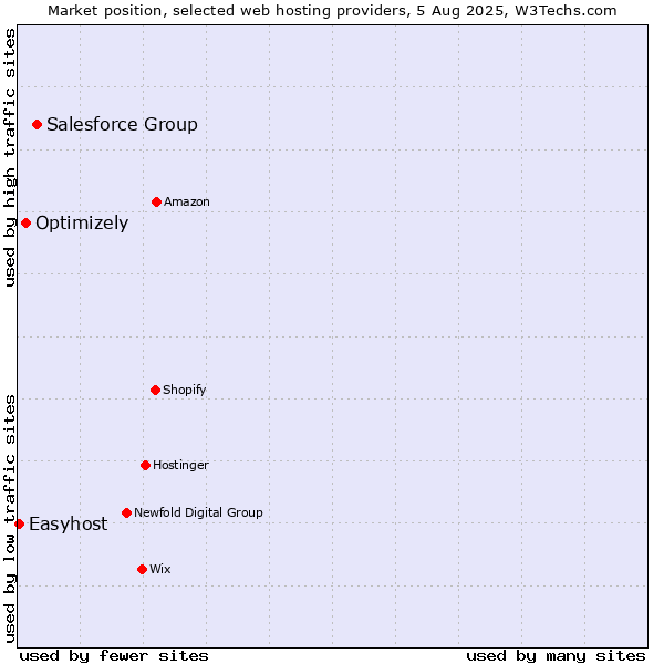 Market position of Salesforce Group vs. Optimizely vs. Easyhost