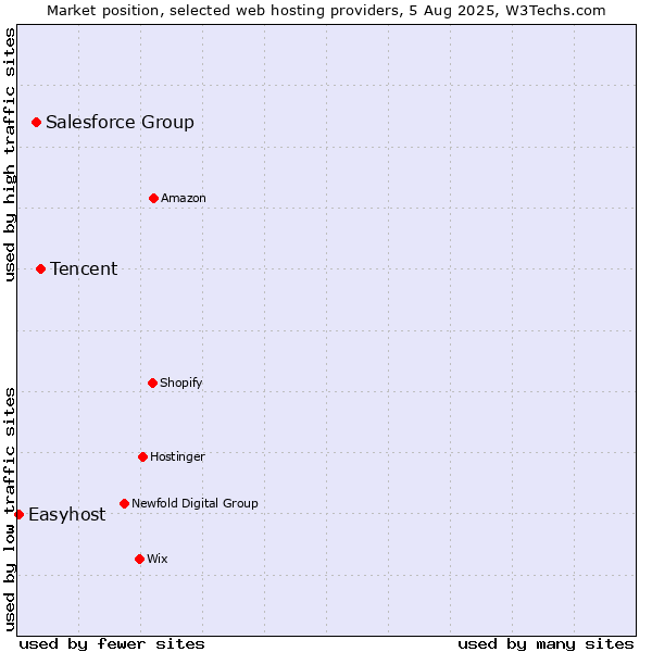 Market position of Tencent vs. Salesforce Group vs. Easyhost