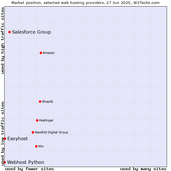 Market position of Salesforce Group vs. Easyhost vs. Webhost Python