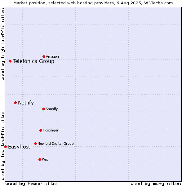 Market position of Netlify vs. Telefónica Group vs. Easyhost