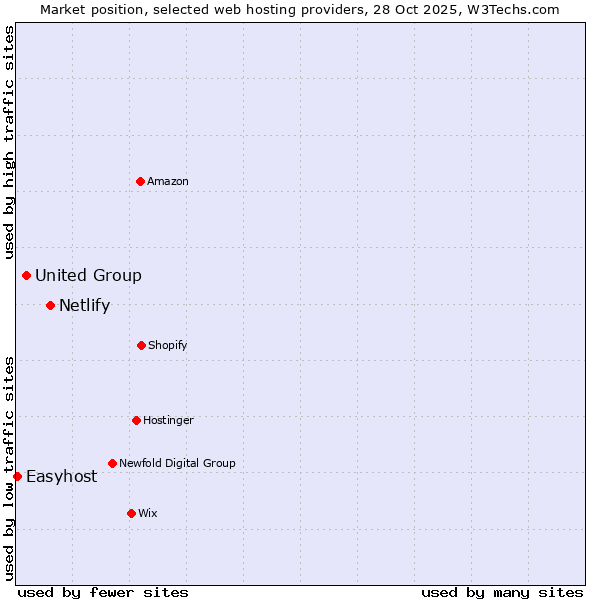 Market position of Netlify vs. United Group vs. Easyhost
