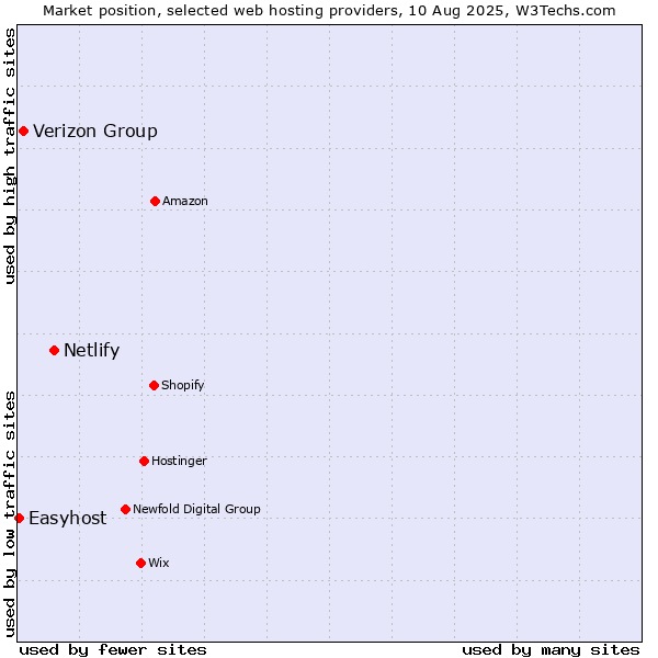 Market position of Netlify vs. Verizon Group vs. Easyhost