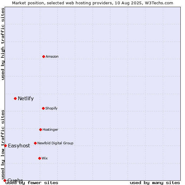 Market position of Netlify vs. Guebs vs. Easyhost