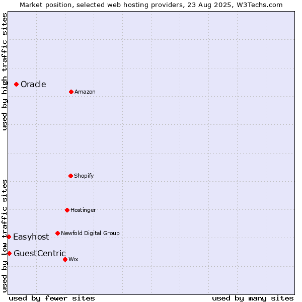 Market position of Oracle vs. GuestCentric vs. Easyhost