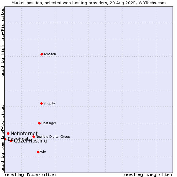 Market position of Güzel Hosting vs. Netinternet vs. Easyhost
