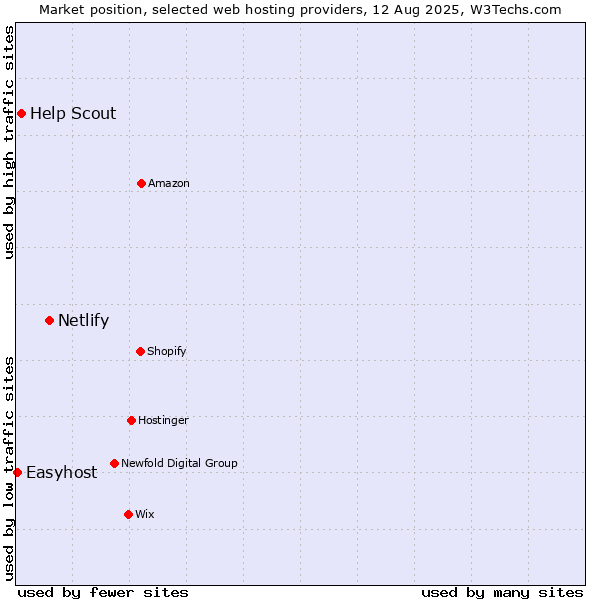 Market position of Netlify vs. Help Scout vs. Easyhost