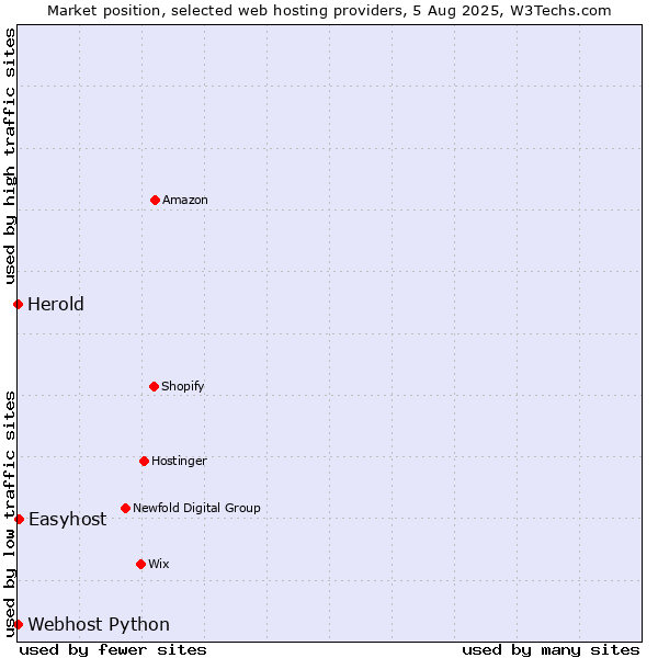 Market position of Easyhost vs. Webhost Python vs. Herold