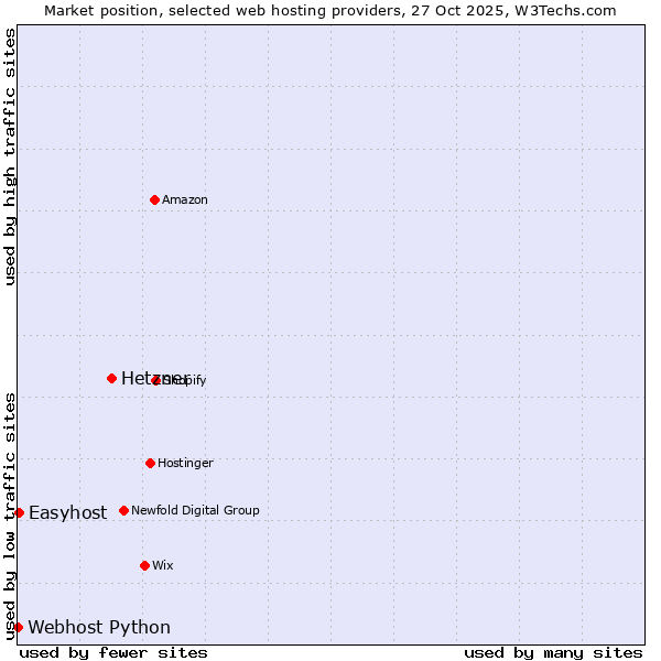 Market position of Hetzner vs. Easyhost vs. Webhost Python