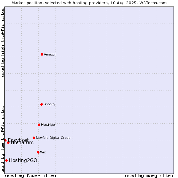 Market position of Hostatom vs. Hosting2GO vs. Easyhost