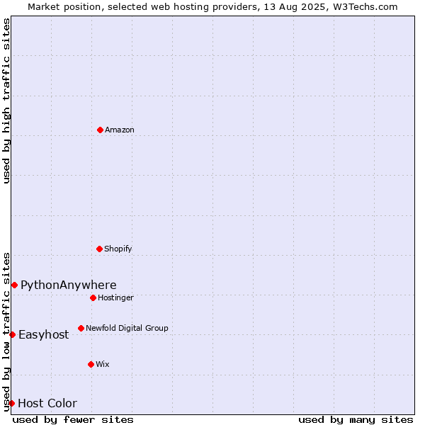 Market position of PythonAnywhere vs. Easyhost vs. Host Color