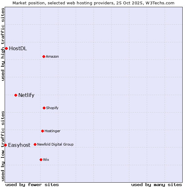 Market position of Netlify vs. HostDL vs. Easyhost