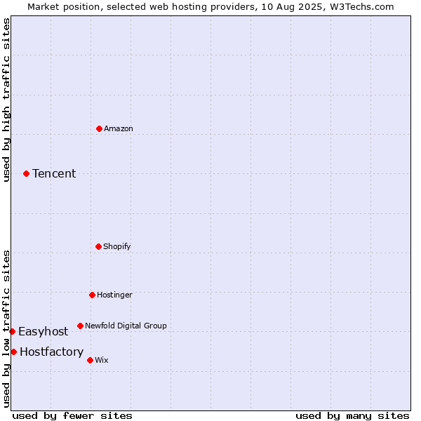 Market position of Tencent vs. Hostfactory vs. Easyhost
