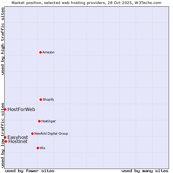 Market position of Hostinet vs. HostForWeb vs. Easyhost
