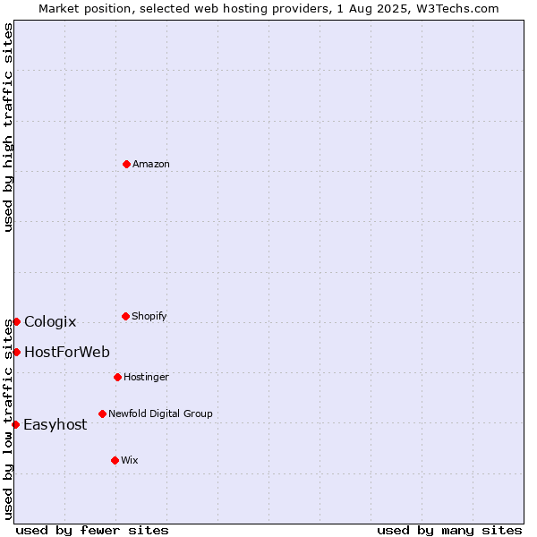 Market position of HostForWeb vs. Cologix vs. Easyhost