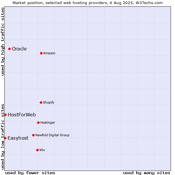 Market position of Oracle vs. HostForWeb vs. Easyhost