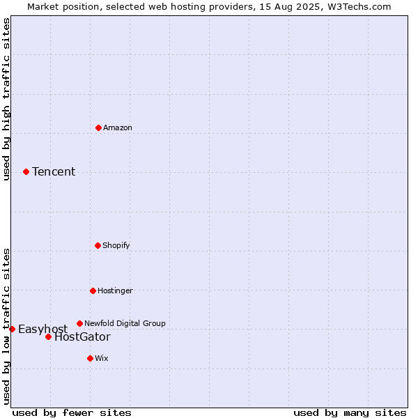 Market position of HostGator vs. Tencent vs. Easyhost